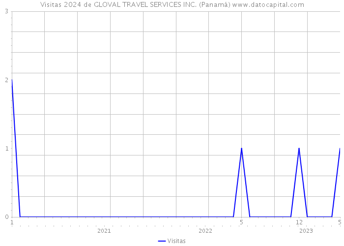 Visitas 2024 de GLOVAL TRAVEL SERVICES INC. (Panamá) 