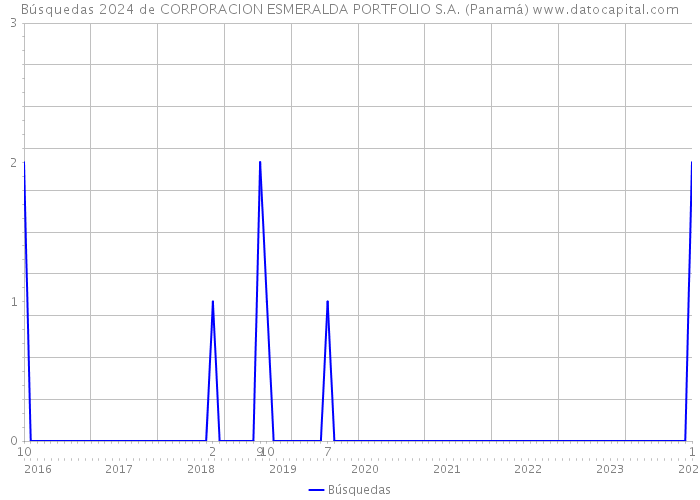 Búsquedas 2024 de CORPORACION ESMERALDA PORTFOLIO S.A. (Panamá) 