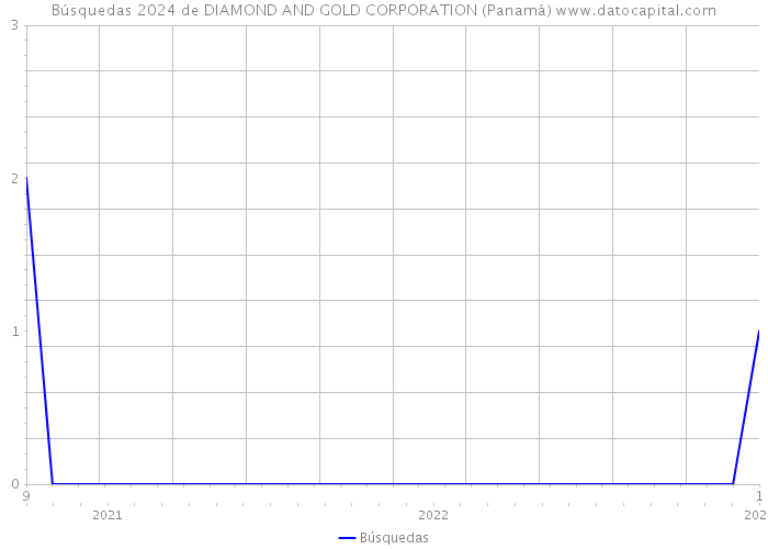Búsquedas 2024 de DIAMOND AND GOLD CORPORATION (Panamá) 