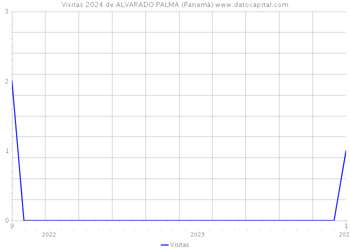 Visitas 2024 de ALVARADO PALMA (Panamá) 
