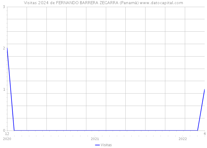Visitas 2024 de FERNANDO BARRERA ZEGARRA (Panamá) 