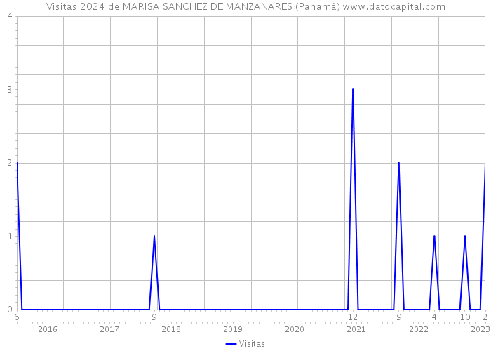 Visitas 2024 de MARISA SANCHEZ DE MANZANARES (Panamá) 