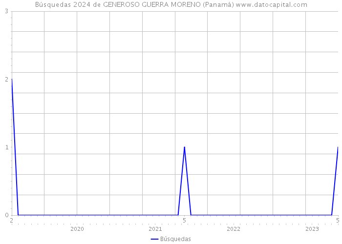 Búsquedas 2024 de GENEROSO GUERRA MORENO (Panamá) 