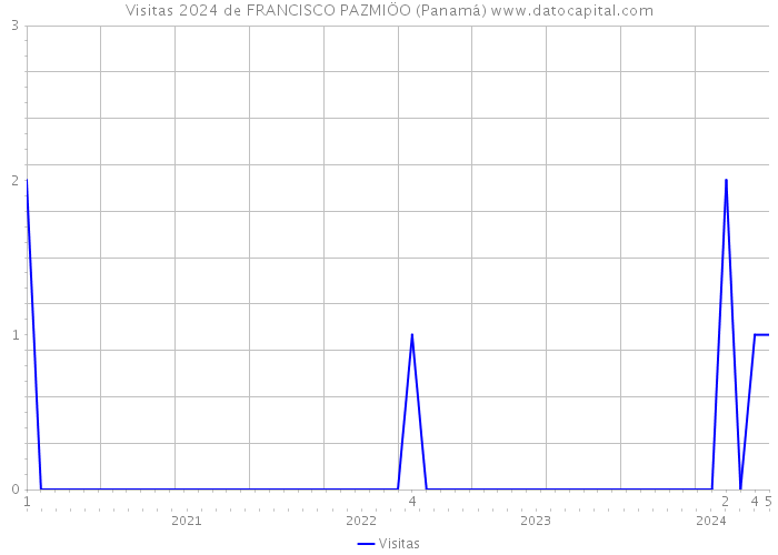 Visitas 2024 de FRANCISCO PAZMIÖO (Panamá) 