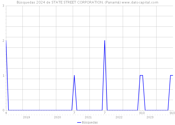 Búsquedas 2024 de STATE STREET CORPORATION. (Panamá) 