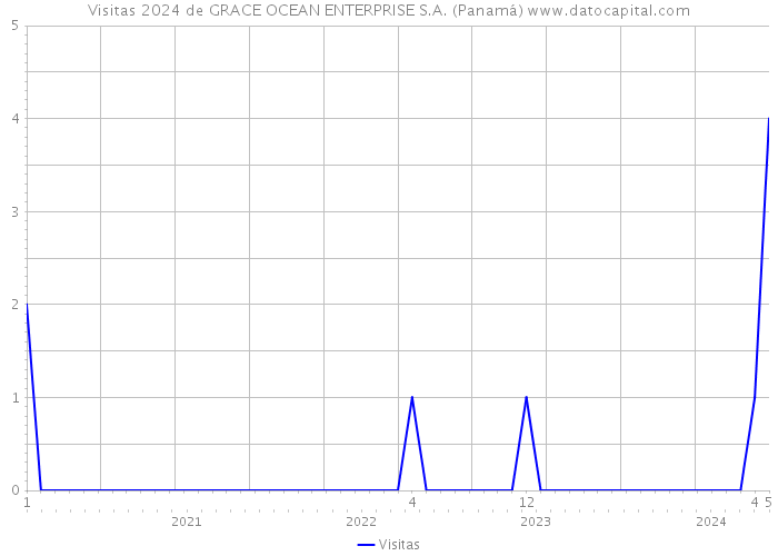 Visitas 2024 de GRACE OCEAN ENTERPRISE S.A. (Panamá) 