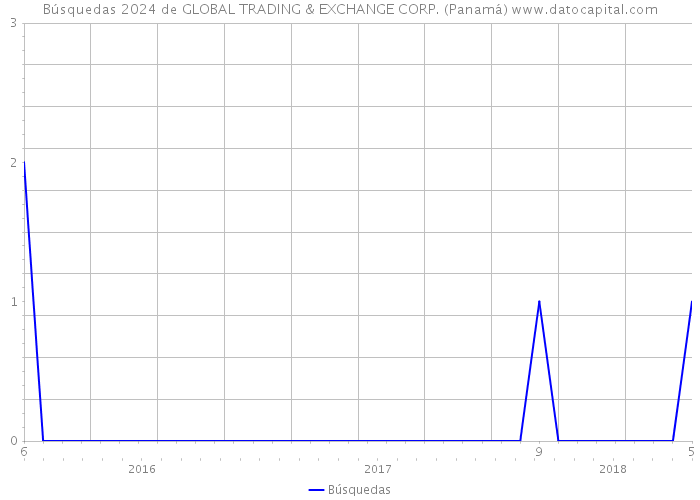 Búsquedas 2024 de GLOBAL TRADING & EXCHANGE CORP. (Panamá) 
