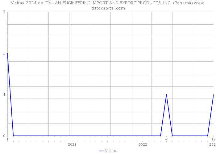 Visitas 2024 de ITALIAN ENGINEERING IMPORT AND EXPORT PRODUCTS, INC. (Panamá) 
