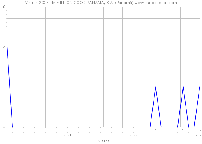 Visitas 2024 de MILLION GOOD PANAMA, S.A. (Panamá) 