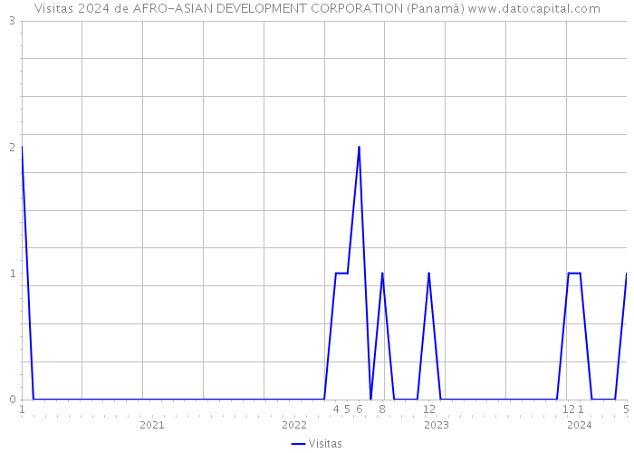 Visitas 2024 de AFRO-ASIAN DEVELOPMENT CORPORATION (Panamá) 