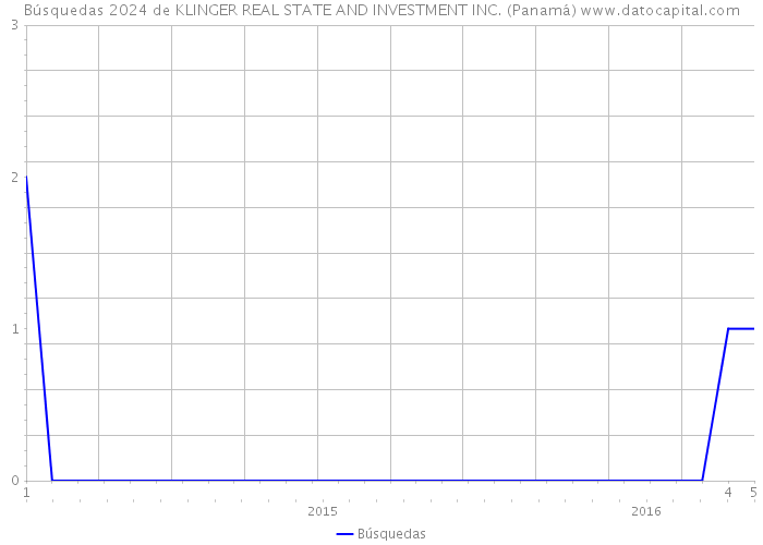 Búsquedas 2024 de KLINGER REAL STATE AND INVESTMENT INC. (Panamá) 