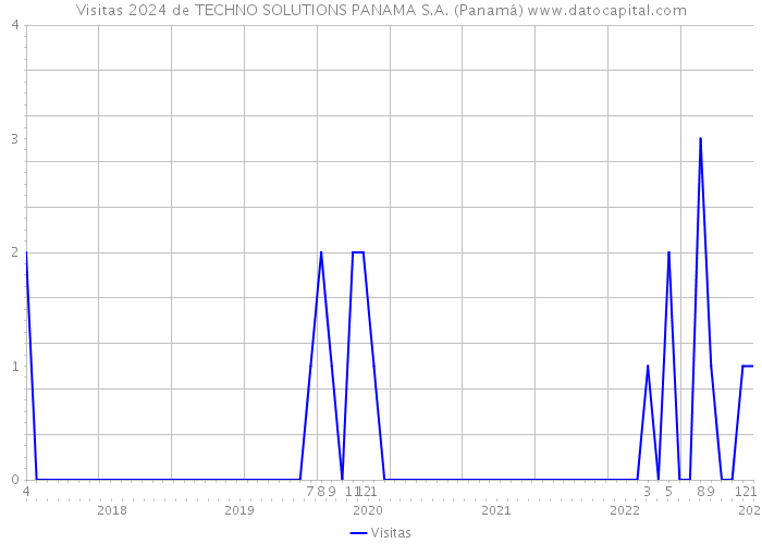 Visitas 2024 de TECHNO SOLUTIONS PANAMA S.A. (Panamá) 