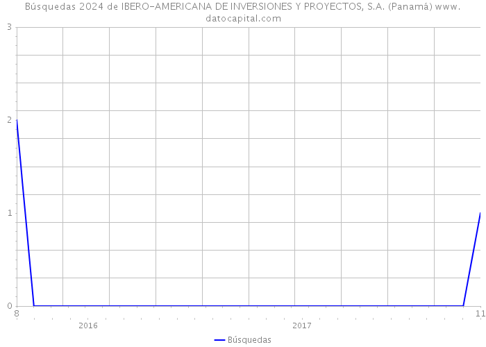 Búsquedas 2024 de IBERO-AMERICANA DE INVERSIONES Y PROYECTOS, S.A. (Panamá) 