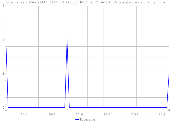 Búsquedas 2024 de MANTENIMIENTO ELECTRICO DE PODA S.A. (Panamá) 