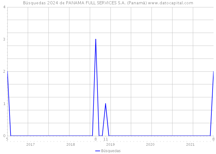 Búsquedas 2024 de PANAMA FULL SERVICES S.A. (Panamá) 
