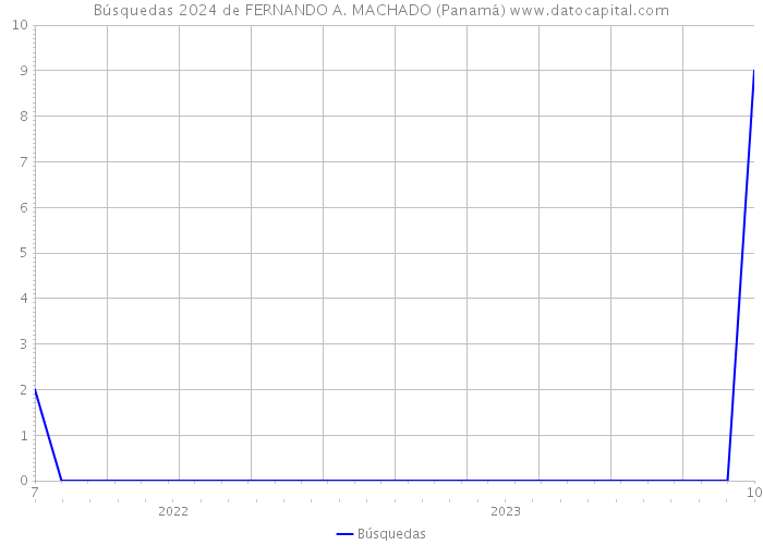 Búsquedas 2024 de FERNANDO A. MACHADO (Panamá) 