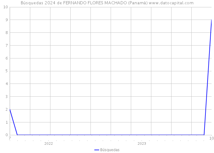 Búsquedas 2024 de FERNANDO FLORES MACHADO (Panamá) 