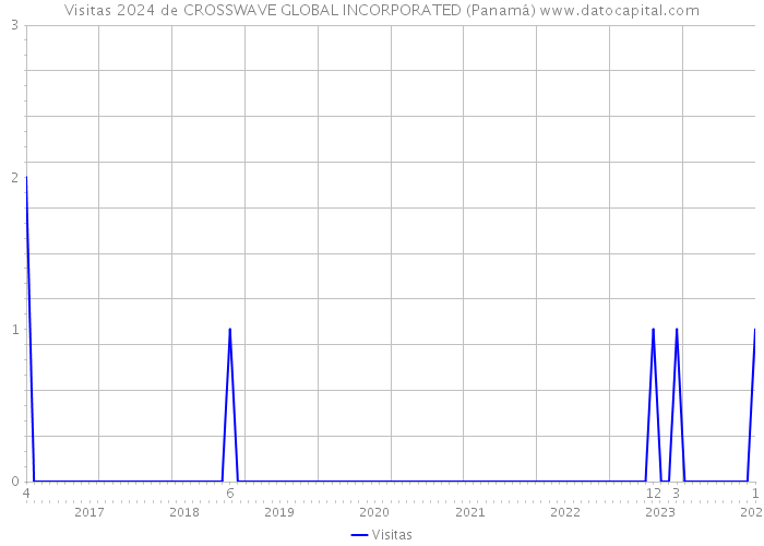 Visitas 2024 de CROSSWAVE GLOBAL INCORPORATED (Panamá) 