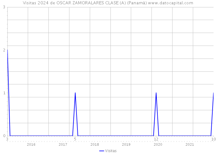 Visitas 2024 de OSCAR ZAMORALARES CLASE (A) (Panamá) 