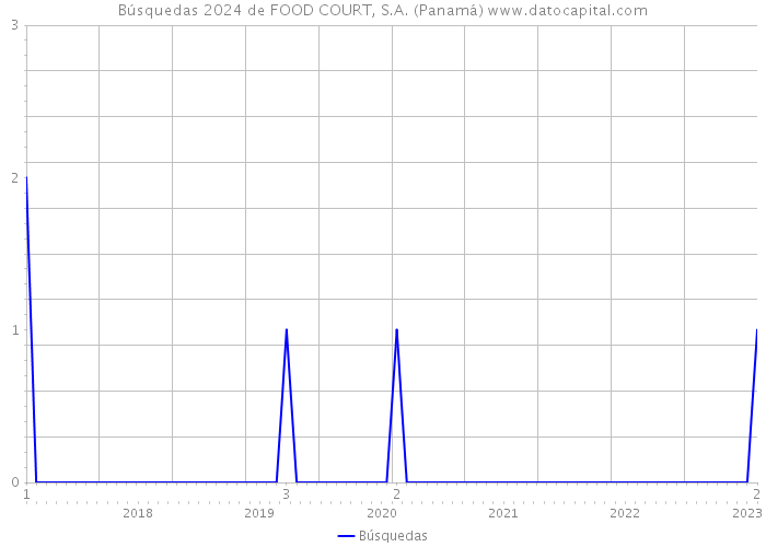 Búsquedas 2024 de FOOD COURT, S.A. (Panamá) 