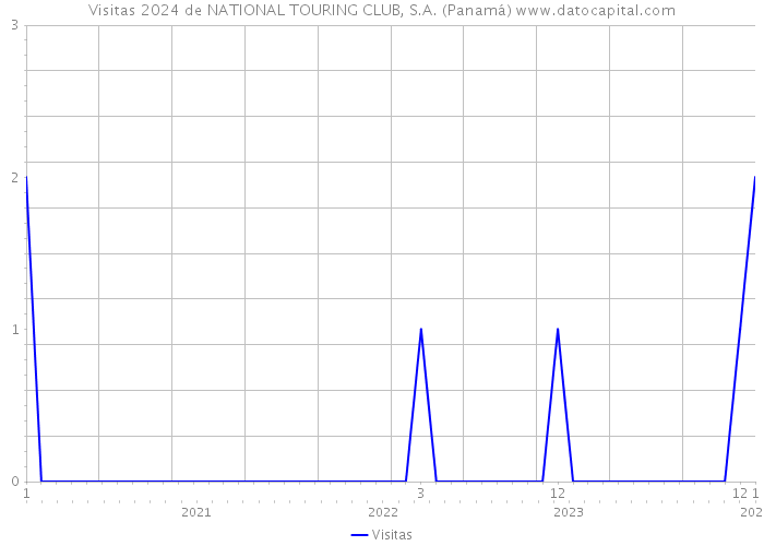 Visitas 2024 de NATIONAL TOURING CLUB, S.A. (Panamá) 