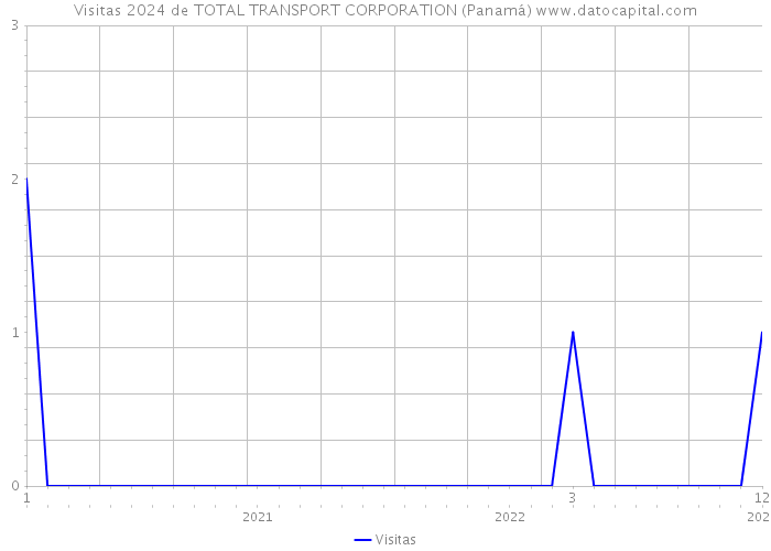 Visitas 2024 de TOTAL TRANSPORT CORPORATION (Panamá) 