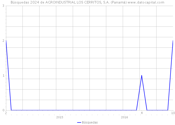 Búsquedas 2024 de AGROINDUSTRIAL LOS CERRITOS, S.A. (Panamá) 