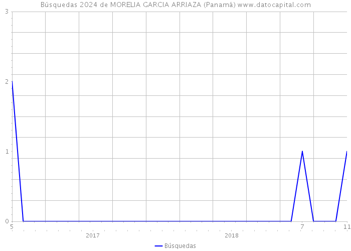 Búsquedas 2024 de MORELIA GARCIA ARRIAZA (Panamá) 