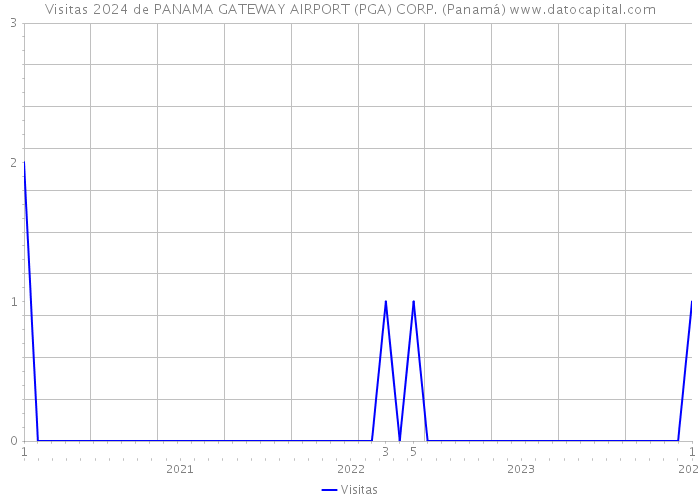 Visitas 2024 de PANAMA GATEWAY AIRPORT (PGA) CORP. (Panamá) 