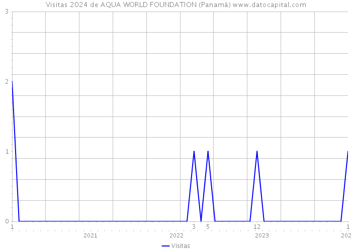 Visitas 2024 de AQUA WORLD FOUNDATION (Panamá) 