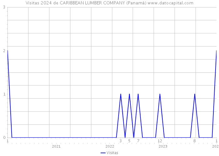 Visitas 2024 de CARIBBEAN LUMBER COMPANY (Panamá) 