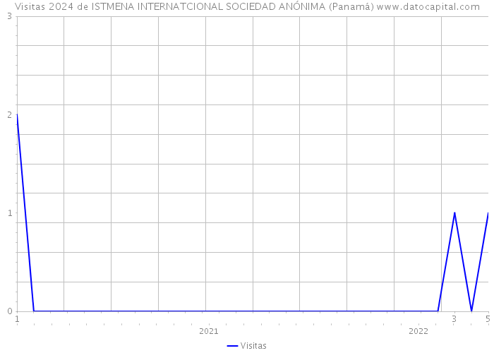Visitas 2024 de ISTMENA INTERNATCIONAL SOCIEDAD ANÓNIMA (Panamá) 