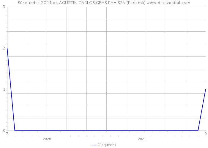 Búsquedas 2024 de AGUSTIN CARLOS GRAS PAHISSA (Panamá) 