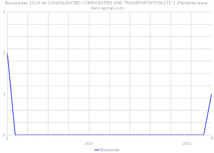 Búsquedas 2024 de CONSOLIDATED COMMODITIES AND TRANSPORTATION LTD 1 (Panamá) 