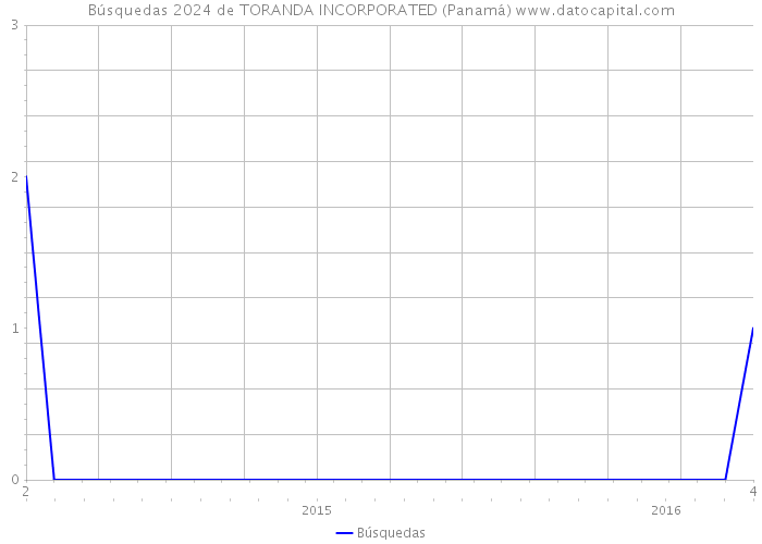 Búsquedas 2024 de TORANDA INCORPORATED (Panamá) 