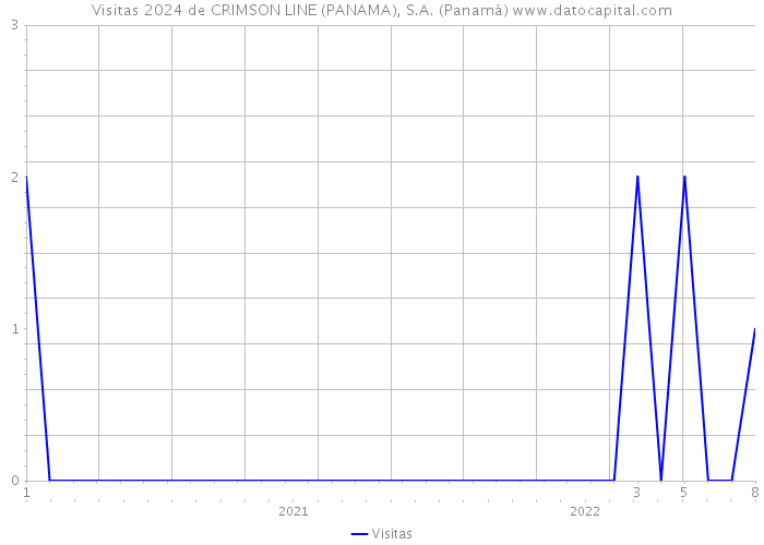 Visitas 2024 de CRIMSON LINE (PANAMA), S.A. (Panamá) 