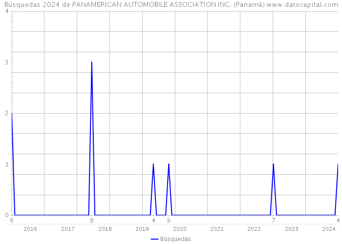 Búsquedas 2024 de PANAMERICAN AUTOMOBILE ASSOCIATION INC. (Panamá) 