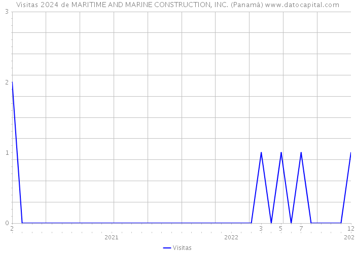 Visitas 2024 de MARITIME AND MARINE CONSTRUCTION, INC. (Panamá) 