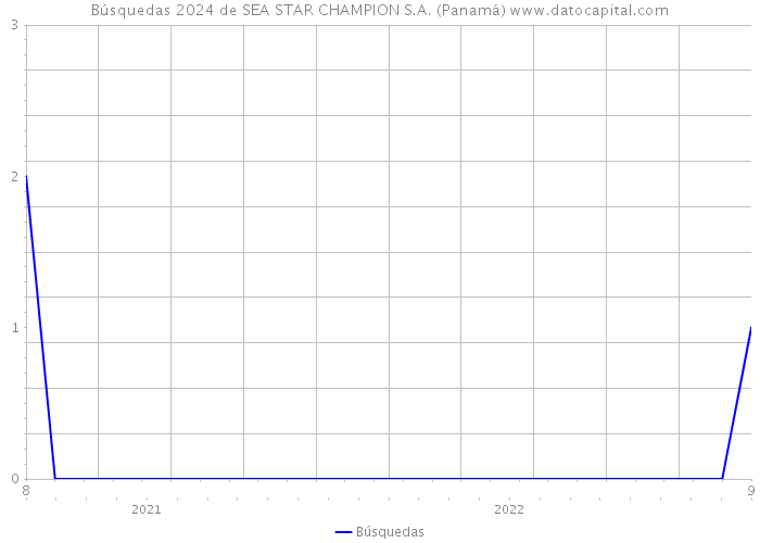 Búsquedas 2024 de SEA STAR CHAMPION S.A. (Panamá) 