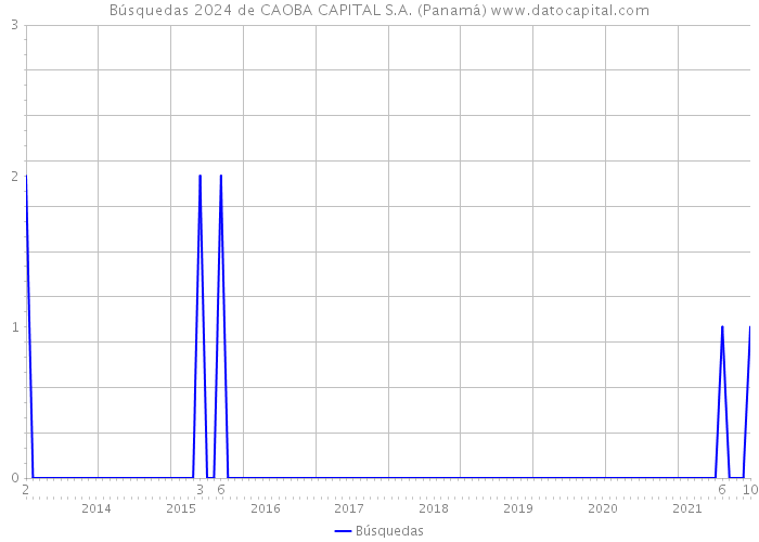Búsquedas 2024 de CAOBA CAPITAL S.A. (Panamá) 