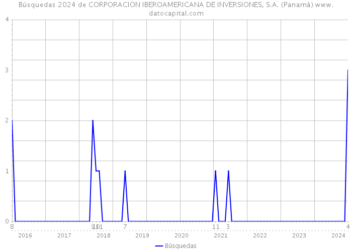 Búsquedas 2024 de CORPORACION IBEROAMERICANA DE INVERSIONES, S.A. (Panamá) 