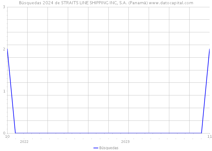 Búsquedas 2024 de STRAITS LINE SHIPPING INC, S.A. (Panamá) 