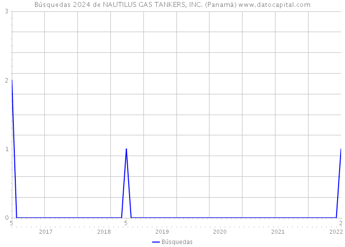 Búsquedas 2024 de NAUTILUS GAS TANKERS, INC. (Panamá) 