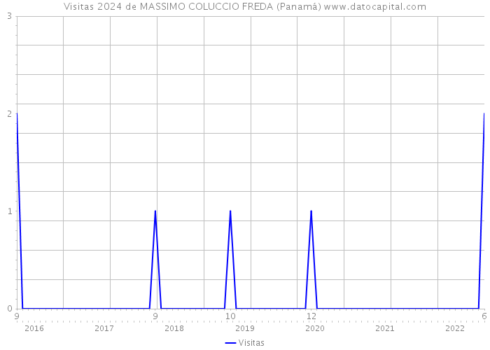 Visitas 2024 de MASSIMO COLUCCIO FREDA (Panamá) 