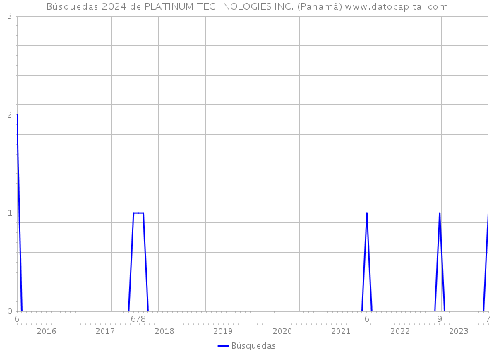 Búsquedas 2024 de PLATINUM TECHNOLOGIES INC. (Panamá) 