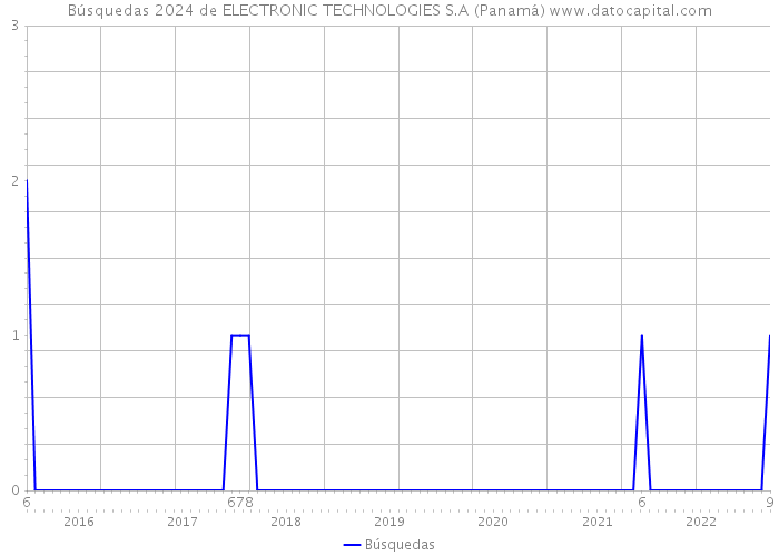 Búsquedas 2024 de ELECTRONIC TECHNOLOGIES S.A (Panamá) 