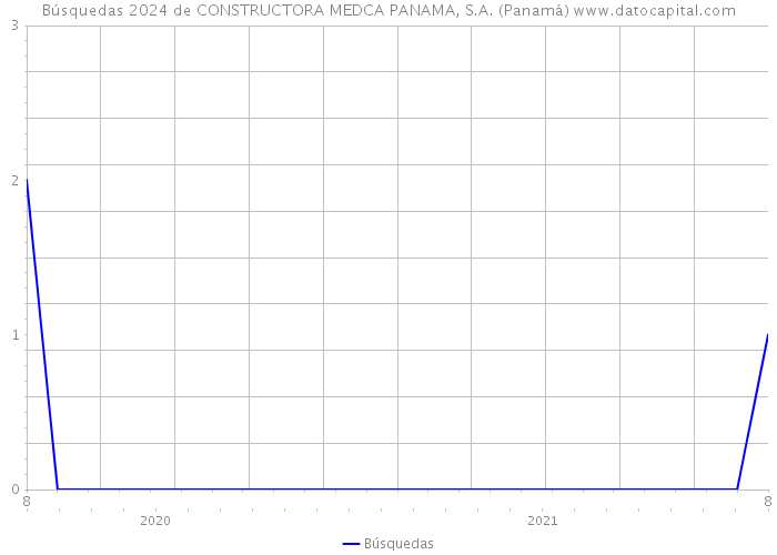 Búsquedas 2024 de CONSTRUCTORA MEDCA PANAMA, S.A. (Panamá) 