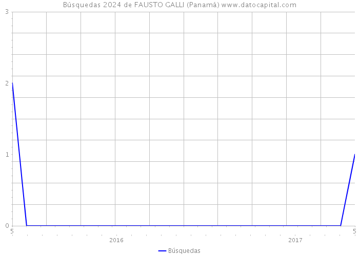 Búsquedas 2024 de FAUSTO GALLI (Panamá) 