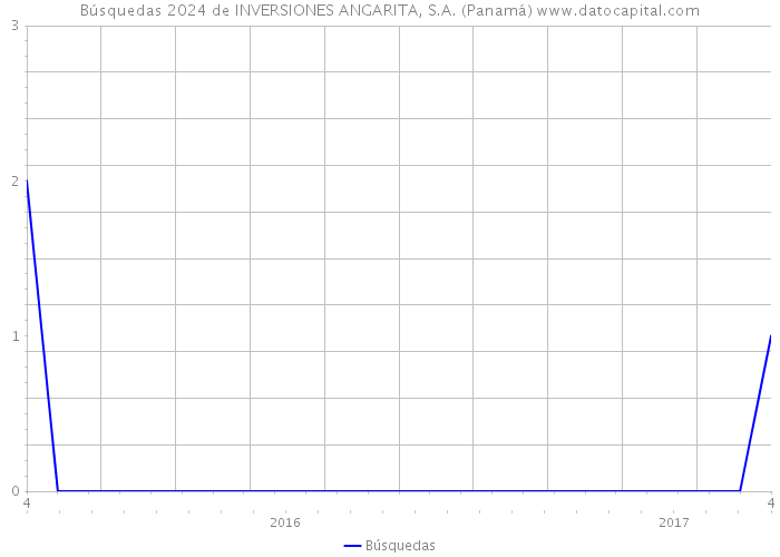 Búsquedas 2024 de INVERSIONES ANGARITA, S.A. (Panamá) 