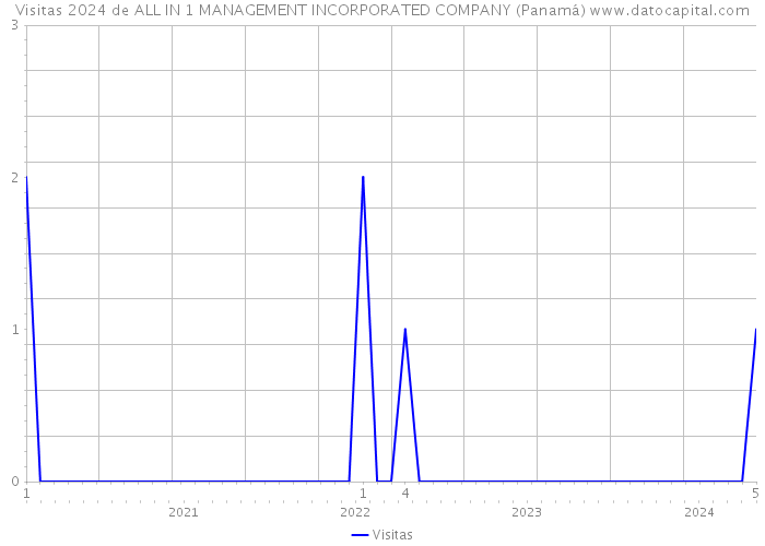 Visitas 2024 de ALL IN 1 MANAGEMENT INCORPORATED COMPANY (Panamá) 